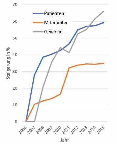 Grafik: Die Gewinne und die Zahl der behandelten Patienten steigen kontinuierlich, die Zahl der Beschäftigten stagniert seit 2011.