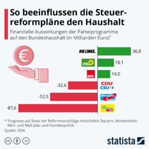 Linke sorgt für Haushaltsplus