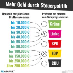 Linke entlastet bis 100.000 Euro