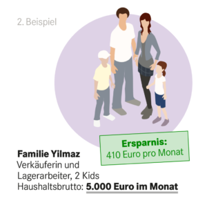 410 Euro Entlastung bei 5000 Euro im Monat